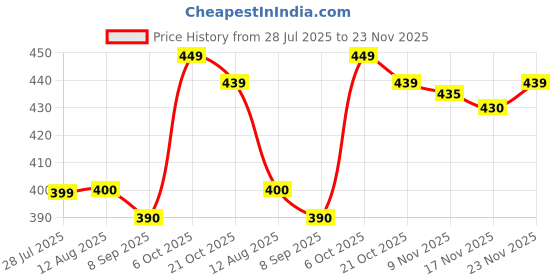 amazon.in VOLT IT Laser Toner Cartridge 388A / 88A Printer Toner Cartridge 388A Compatible with Laserjet P1007 / P1008 / P1106 / P1108 / M1136 / 1213NF / 1216NFN / M226DN / M202DW / M202N Price History Graph from 28 Jul 2025 to 23 Nov 2025