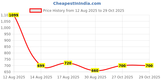 amazon.in VOLT (SPORTS ENERGY HYDRATION) Pulse-X Premium Adult Hydration & Energy Drink Mix Full-Spectrum Electrolytes Essential Vitamins for Enhanced Performance & Stamina Price History Graph from 12 Aug 2025 to 29 Oct 2025
