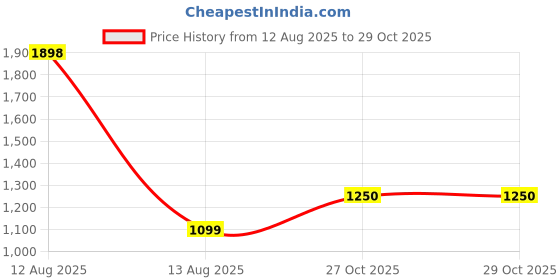 amazon.in VOLT (SPORTS ENERGY HYDRATION) Volt Power Combo: Pulse-X - Bouncee Hydration Intensifier + Instant Energy Booster Active Family Energy Duo Dual Action Electrolyte & Hydration Supplement Price History Graph from 12 Aug 2025 to 29 Oct 2025