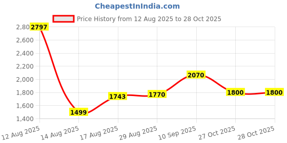 amazon.in VOLT (SPORTS ENERGY HYDRATION) Volt Power Trio Family Wellness Pack Pulse-X, Bouncee & Revivor Hydration + Immunity Boosters for All Ages Price History Graph from 12 Aug 2025 to 28 Oct 2025