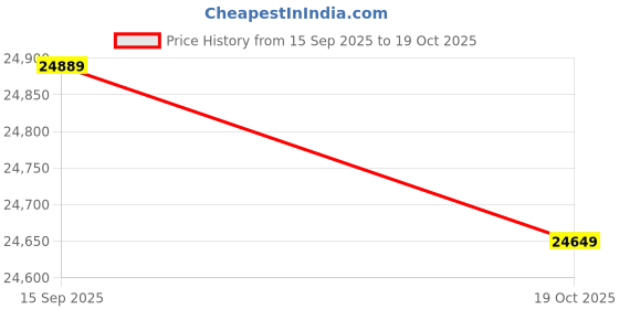 amazon.in Voltage Automatic Identification Solar Controller LCD Display Off-grid System Electrical Power Generating Systems for Reable Lithium Battery Leadacid Cell 100A Price History Graph from 15 Sep 2025 to 19 Oct 2025