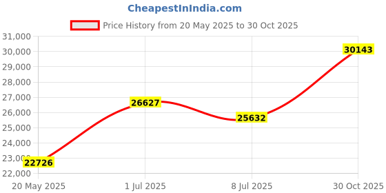 amazon.in Voltage Converter 110 to 220 Step Up Transformer 500W, No Noise, Ten Protection Functions, CE & CQC Certified ,Using 220V Asia Euro Appliance in US Price History Graph from 20 May 2025 to 30 Oct 2025