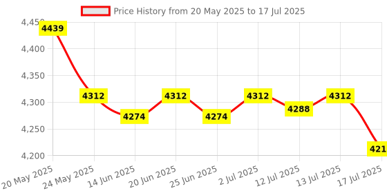 amazon.in autotron Voltage Converter 110V to 220V Step-Up & Step-Down Power Two-Way Conversion Voltage Converter Transformer for Travel, RV, and Camping (100W, White) autotron Price History Graph from 20 May 2025 to 13 Jul 2025