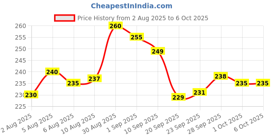 amazon.in Voltage Meter Indicator AC 60-500V LED Voltmeter Signal Light Digital Display Voltage Meter Set Of red yellow blue Price History Graph from 2 Aug 2025 to 6 Oct 2025