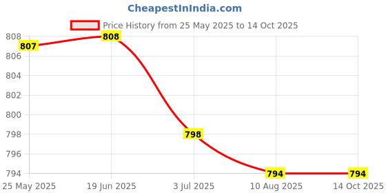amazon.in Voltage Surge Arrester Device Circuit Breaker 35Mm Rail Mount 5V Price History Graph from 25 May 2025 to 14 Oct 2025