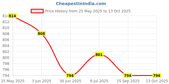 amazon.in Voltage Surge Arrester Device Circuit Breaker 35Mm Rail Mount 5V Price History Graph from 25 May 2025 to 13 Oct 2025