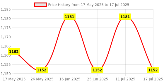 amazon.in Voltage To Current Module Isolation Transmitter Signal Converter Module 0-10V To 4-20Ma Price History Graph from 17 May 2025 to 17 Jul 2025