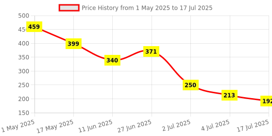 amazon.in Voltage to PWM Converter Module Price History Graph from 1 May 2025 to 17 Jul 2025
