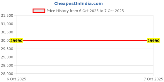 amazon.in Voltas 0.8 Ton 3 Star, Inverter Split AC(Copper, 4-in-1 Adjustable Mode, Anti-dust Filter, 2023 Model, 103V Vectra Elite, White) Price History Graph from 6 Oct 2025 to 7 Oct 2025
