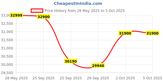 amazon.in Voltas 1 Ton 3 Star, Fixed Speed Split AC (Copper, LED Display, Anti-dust Filter, 123 Vectra Elegant, White) Price History Graph from 28 May 2025 to 5 Oct 2025