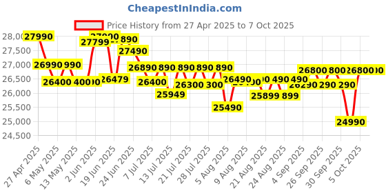 amazon.in Voltas 1 Ton 3 star Fixed Speed Window AC (Copper, Sleep Mode, Memory Restart, Anti Dust Filter, 123 Vectra Platina, White) Price History Graph from 27 Apr 2025 to 7 Oct 2025