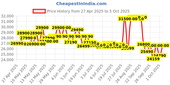 amazon.in Voltas 1 Ton 3 Star, Fixed Speed Window AC (Copper, Turbo Mode, 2023 Model, 123 Vectra Platina, White) voltas Price History Graph from 27 Apr 2025 to 5 Oct 2025