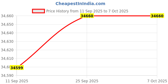 amazon.in Voltas 1 Ton, 3 Star Inverter Smart Air Split AC (Copper, IoT Enabled, 5-in-1 Adjustable Mode, Anti-Dust Filter, 123V Vertis Smart Elite Gold, White) Price History Graph from 11 Sep 2025 to 7 Oct 2025