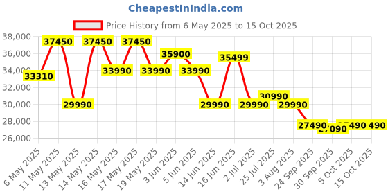 amazon.in Voltas 1 ton 3 Star Inverter Split AC (Copper, 4-in-1 Adjustable Mode, Anti-dust Filter, 123V Vectra CAE, White) Price History Graph from 6 May 2025 to 15 Oct 2025