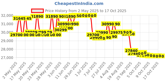 amazon.in Voltas 1 Ton 3 Star, Inverter Split AC (Copper, LED Display, Anti-dust Filter, 123V Vectra Elegant, White) voltas Price History Graph from 2 May 2025 to 17 Oct 2025
