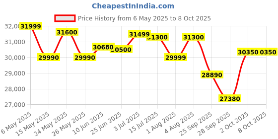 amazon.in Voltas 1 Ton 3 Star, Inverter Split AC(Copper, 4-in-1 Adjustable Mode, Anti-dust Filter, 2023 Model, 123V Vectra Elite, White) voltas Price History Graph from 6 May 2025 to 7 Oct 2025
