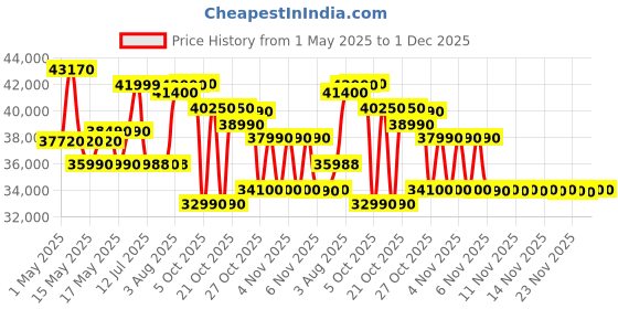 amazon.in Voltas 1 ton 5 Star, Inverter Split AC (Copper, 4-in-1 Adjustable Mode, Anti-dust Filter, 125V Vectra CAW, White) voltas Price History Graph from 1 May 2025 to 1 Dec 2025