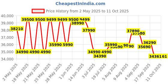 amazon.in Voltas 1 Ton 5 Star, Inverter Split AC(Copper, 4-in-1 Adjustable Mode, Anti-dust Filter, 125V Vectra Elite, White) voltas Price History Graph from 2 May 2025 to 10 Oct 2025