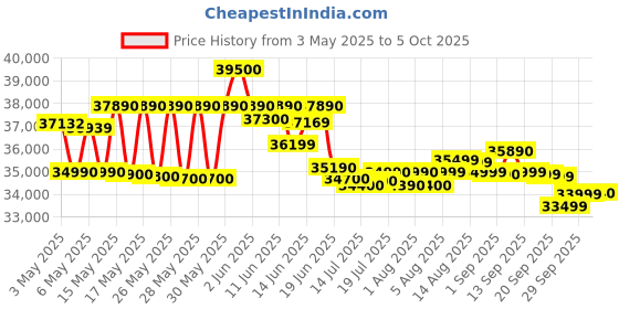 amazon.in Voltas 1 Ton 5 Star, Inverter Split AC(Copper, 4-in-1 Adjustable Mode, Anti-dust Filter, 2024 Model, 125V Vectra Elite-1, White) voltas Price History Graph from 3 May 2025 to 5 Oct 2025