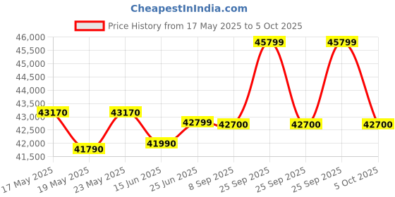 amazon.in Voltas 1 Ton 5 Star, Inverter Split AC(Copper, 5-in-1 Adjustable Mode, Anti-dust Filter, 2023 Model, 125V Vertis Emerald Marvel, White) Price History Graph from 17 May 2025 to 5 Oct 2025