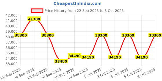 amazon.in Voltas 1 Ton, 5 Star, Inverter Window AC (Copper, 2-in-1 Adjustable Mode, 2023 Model, 125V Vertis Pearl, White) Price History Graph from 22 Sep 2025 to 8 Oct 2025
