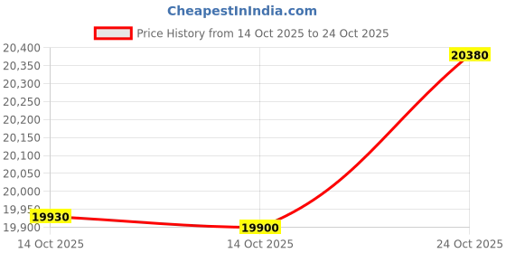 amazon.in Voltas 10 Kg, 5-Star, Fully Automatic Top Load Washing Machine (WTL1006UEAH / DPB0HD, Dark Grey) Price History Graph from 14 Oct 2025 to 24 Oct 2025