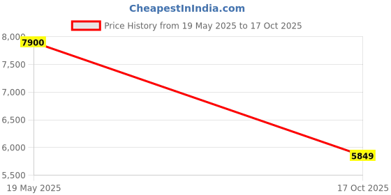 amazon.in Voltas 10 L Storage Water Geyser (Magna 10L, White) Price History Graph from 19 May 2025 to 17 Oct 2025