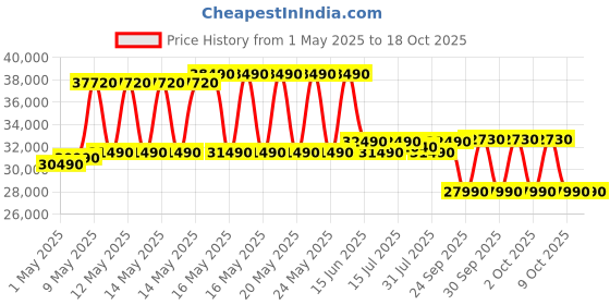amazon.in Voltas 1.4 Ton 3 Star, Inverter Split AC (Copper, 4-in-1 Adjustable Mode, Anti-dust Filter, 173V Vectra CAE, White) voltas Price History Graph from 1 May 2025 to 16 Oct 2025