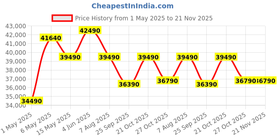 amazon.in Voltas 1.4 ton 5 Star Inverter Split AC (Copper, 4-in-1 Adjustable Mode, Anti-dust Filter, 175V Vectra CAR, White) Price History Graph from 1 May 2025 to 20 Nov 2025