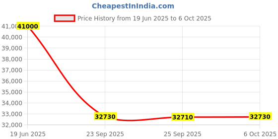 amazon.in Voltas 1.5 Ton 3 Star 4-in-1 Convertible Inverter Split AC, 183V Vectra Magnum (100 percent Copper, Turbo tech, Dual temp display, Anti-Fungal, 2023 launch) Price History Graph from 19 Jun 2025 to 6 Oct 2025