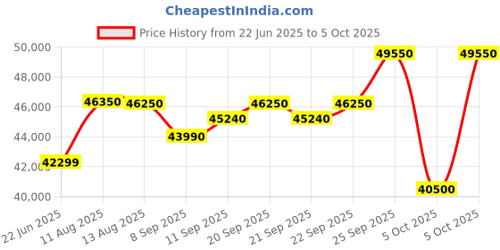 amazon.in Voltas 1.5 Ton 3 Star Fixed Speed Split AC (Copper, Anti Fungal Technology, Anti-dust Filter, 183 Venus Plus - 1, White) Price History Graph from 22 Jun 2025 to 5 Oct 2025