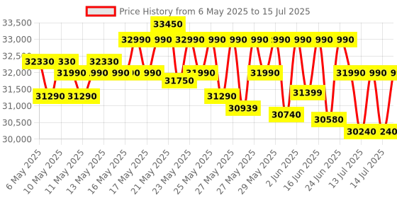 amazon.in Voltas 1.5 Ton 3 Star Fixed Speed Window AC (Copper, Sleep Mode, Memory Restart, Anti Dust Filter, 183 Vectra Prism-1, White) voltas Price History Graph from 6 May 2025 to 15 Jul 2025