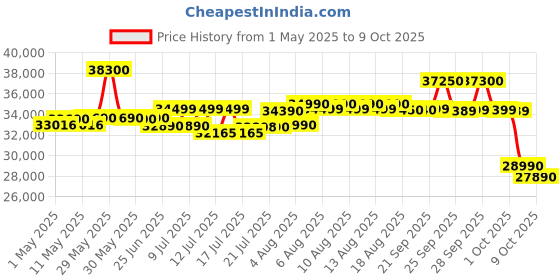 amazon.in Voltas 1.5 Ton 3 Star, Fixed Speed Window AC (Copper, Turbo Mode, 183 Vectra Elite, White) voltas Price History Graph from 1 May 2025 to 9 Oct 2025