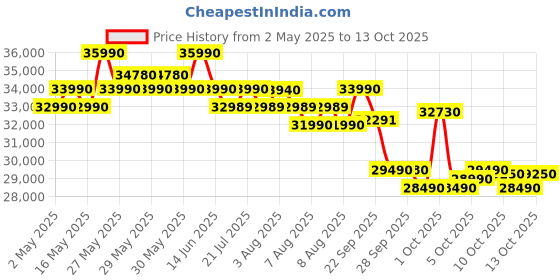 amazon.in Voltas 1.5 ton 3 Star, Inverter Split AC (Copper, 4-in-1 Adjustable Mode, Anti-dust Filter, 183V Vectra CAW, White) Price History Graph from 2 May 2025 to 13 Oct 2025