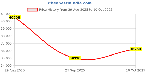 amazon.in Voltas 1.5 Ton 3 Star Inverter Split AC (Copper, 4-in-1 Adjustable Mode, Anti-dust Filter, 2024 Model, ‎183V VECTRA PRISTINE, White) Price History Graph from 29 Aug 2025 to 10 Oct 2025