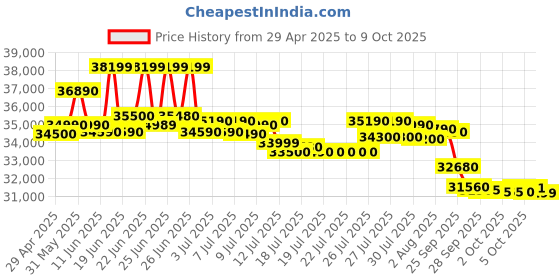 amazon.in Voltas 1.5 Ton 3 Star Inverter Split AC (Copper, 4-in-1 Adjustable Mode, Anti-dust Filter, 2024 Model, ‎183V VECTRA ZEN SILVER, White) voltas Price History Graph from 29 Apr 2025 to 9 Oct 2025