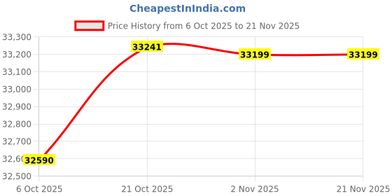 amazon.in Voltas 1.5 Ton 3 Star Inverter Split AC with 4-Way Swing (Copper Condenser, 5 in 1 Convertible Mode, Anti-dust Filter,183V Vertis Elite Marvel, White) Price History Graph from 6 Oct 2025 to 20 Nov 2025