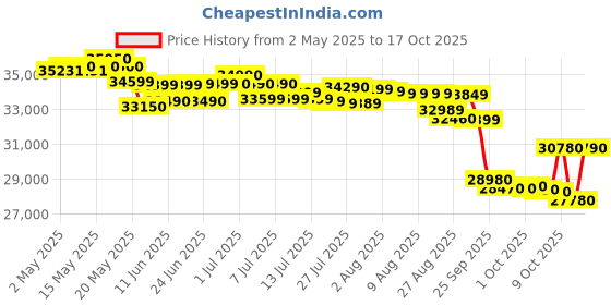 amazon.in Voltas 1.5 Ton 3 Star, Inverter Split AC(Copper, 4 in 1 Adjustable Cooling, Anti-dust Filter, 183V Vectra Platina, White) voltas Price History Graph from 2 May 2025 to 13 Oct 2025