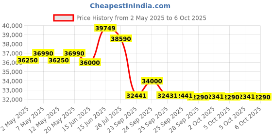 amazon.in Voltas 1.5 Ton 3 Star, Inverter Split AC(Copper, 5-in-1 Adjustable Mode, Anti-dust Filter, 2023 Model, 183V Vertis Emerald, White) voltas Price History Graph from 2 May 2025 to 6 Oct 2025