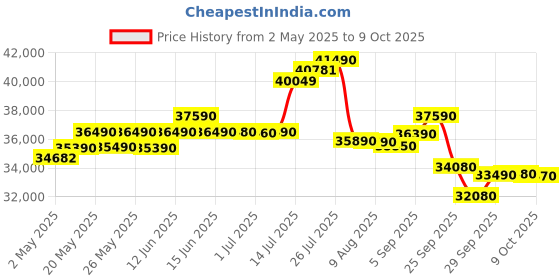 amazon.in Voltas 1.5 Ton 3 Star, Inverter Split AC(Copper, 5-in-1 Adjustable Mode, Anti-dust Filter, 2024 Model,183 V VERTIS ELITE, White) voltas Price History Graph from 2 May 2025 to 9 Oct 2025