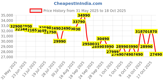 amazon.in Voltas 1.5 Ton 3 Star, Inverter Window AC (Copper, 2-in-1 Adjustable Mode, 2023 Model,183V Vertis Pearl, White) voltas Price History Graph from 31 May 2025 to 17 Oct 2025