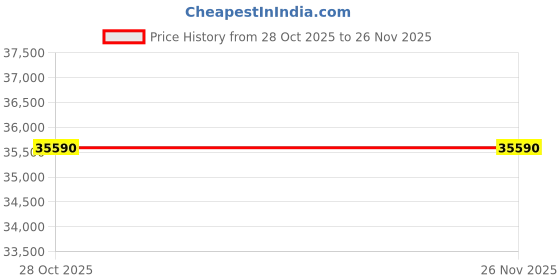 amazon.in Voltas 1.5 Ton 3 Star, Inverter Window AC (Copper, 2-in-1 Adjustable Mode, 2024 Model, 183V VERTIS ELITE MARVEL, White) Price History Graph from 28 Oct 2025 to 25 Nov 2025