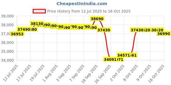 amazon.in Voltas 1.5 Ton 5 Star 2 in 1 Convertible Window Inverter AC with Anti-Dust Filter (2025 Model, Copper Condenser, 185V Vertis Elite Marvel) Price History Graph from 12 Jul 2025 to 16 Oct 2025