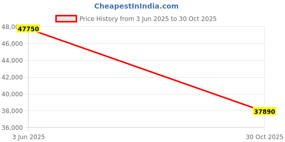 amazon.in Voltas 1.5 Ton 5 Star 5-in-1 Convertible Inverter Split AC, 185V Vertis Magnum(Dual temp display, Turbo tech, Anti Fungal, 100 percent Copper, 2023) Price History Graph from 3 Jun 2025 to 30 Oct 2025