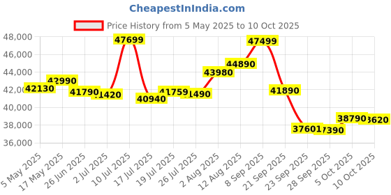 amazon.in Voltas 1.5 Ton 5 Star, Adjustable Inverter Split AC(Copper, 185V VECTRA ELITE, 4-in-1 Adjustable Mode, White) Price History Graph from 5 May 2025 to 10 Oct 2025