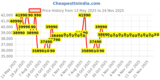 amazon.in Voltas 1.5 ton 5 Star, Inverter Split AC (Copper, 4-in-1 Adjustable Mode, Anti-dust Filter, 185V Vectra CAR, White) Price History Graph from 13 May 2025 to 23 Nov 2025
