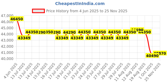 amazon.in Voltas 1.5 Ton 5 Star Inverter Split AC (Copper, 5-in-1 Adjustable Mode, Anti-dust Filter, 185V Vertis Smart Elite Gold, White) voltas Price History Graph from 4 Jun 2025 to 25 Nov 2025