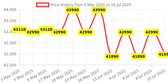 amazon.in Voltas 1.5 Ton 5 Star, Inverter Split AC(Copper, 4-in-1 Adjustable Mode, Anti-dust Filter, 2023 Model, 185V Vectra Prism, White) Price History Graph from 3 May 2025 to 10 Jul 2025