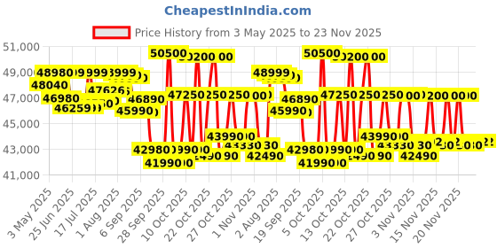 amazon.in Voltas 1.5 Ton 5 Star Pure Air Inverter Split AC (Copper, 6-in-1 Adjustable Mode, 4 Way Swing & Anti-dust Filter, 185V Verdant Exotica, White) Price History Graph from 3 May 2025 to 23 Nov 2025
