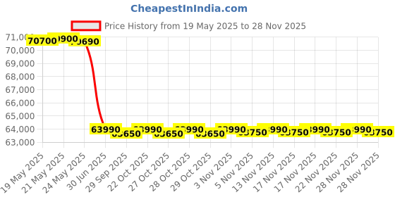 amazon.in Voltas 150 litres Water Cooler (Model No.: FS 150/150 N P ROT R22, Steel Grey) Price History Graph from 19 May 2025 to 27 Nov 2025